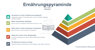 Low Carb Ernährungspyramide