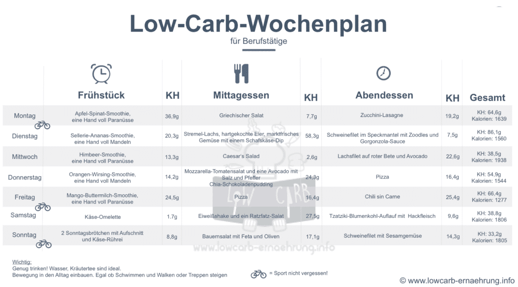 Low Carb Wochenplan Fur Berufstatige Low Carb Ernahrung