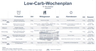 Low Carb Ernährungsplan für Berufstätige