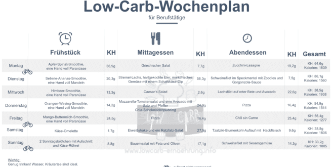 Single wochenplan essen Single essen