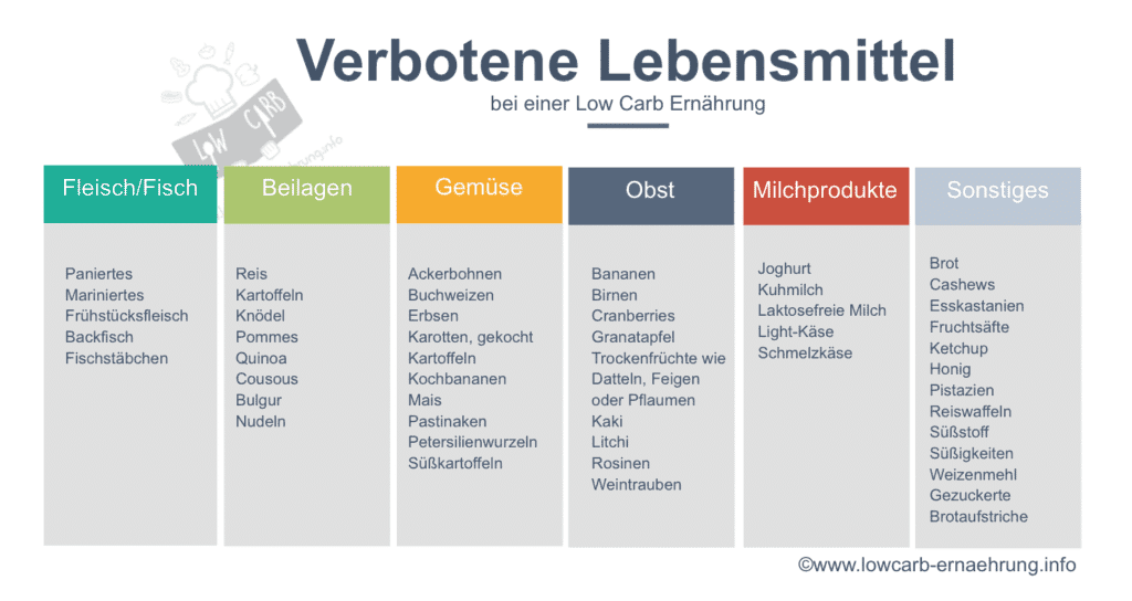 Verbotene Lebensmittel bei Low Carb und einer Ernährung mit wenig Kohlenhydraten