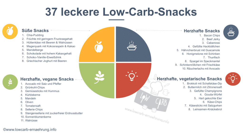 37 leckere Low Carb Snacks - ob süß, herzhaft, vegetarisch oder vegan