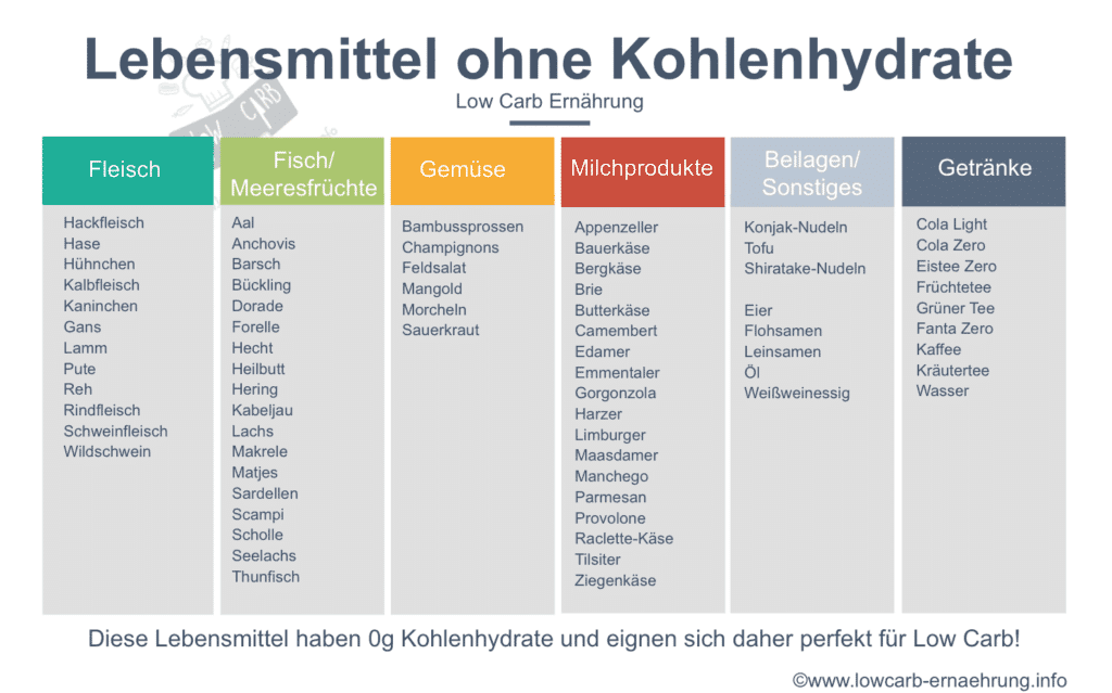 Lebensmittel ohne Kohlenhydrate