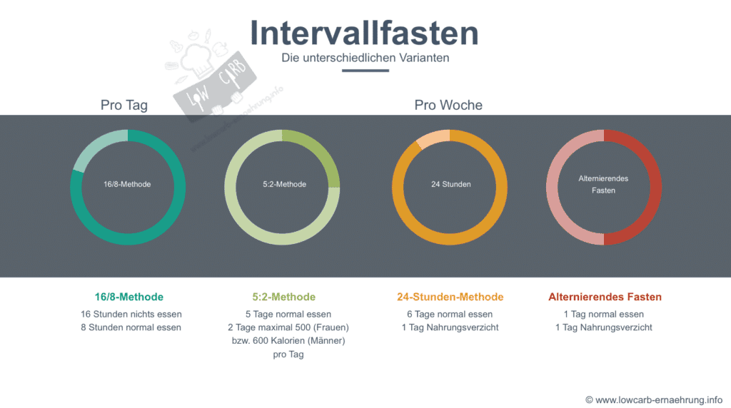Intervallfasten - die 4 Formen des intermittierenden Fasten